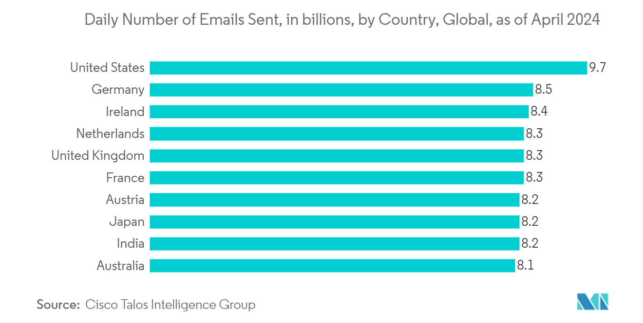 Contact Center Outsourcing Market: Daily Number of Emails Sent, in billions, by Country, Global, as of April 2023