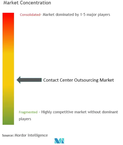 Concentration du marché de lexternalisation des centres de contact
