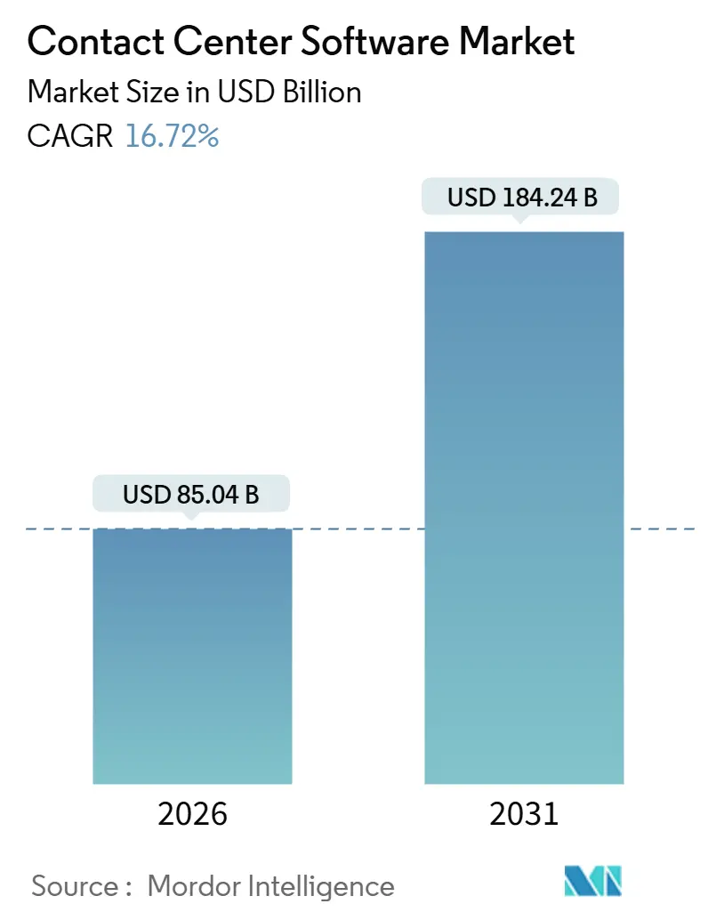 Contact Center Software Market Summary