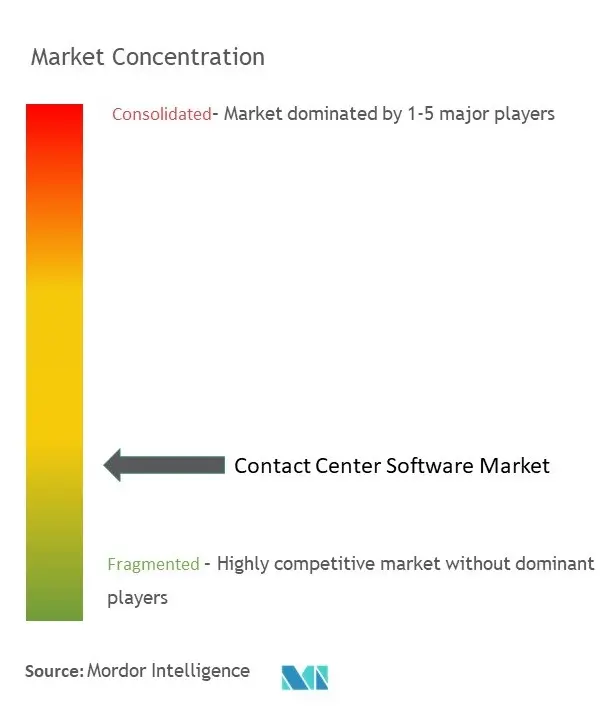 コンタクト センター ソフトウェア市場集中度
