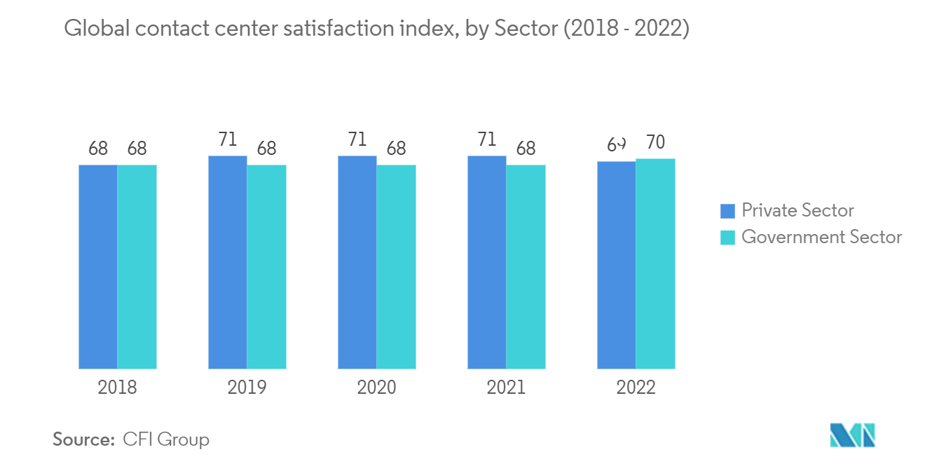 Mercado de transformación de centros de contacto Tendencias Mercado de transformación de centros de contacto índice global de satisfacción de los centros de contacto, por sector (2018 - 2022)