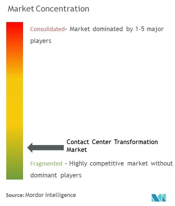 Concentração do mercado de transformação do Contact Center