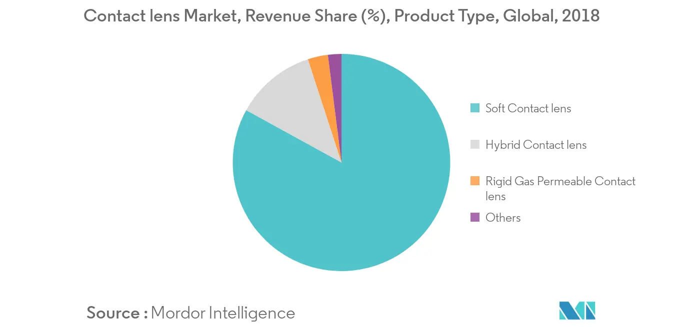 Contact lens Market, Revenue Share (%), Product Type, Global, 2018