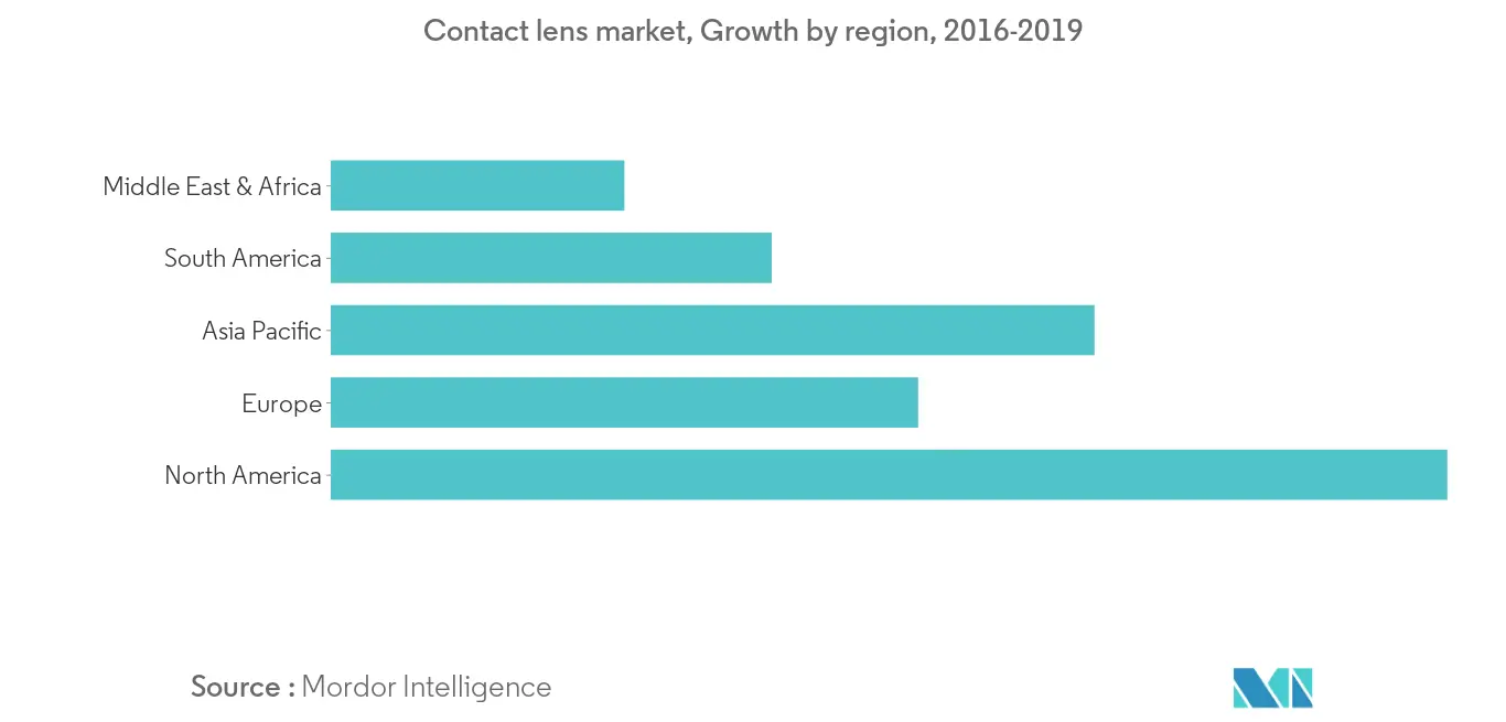 Contact lens market, Growth by region, 2016-2019