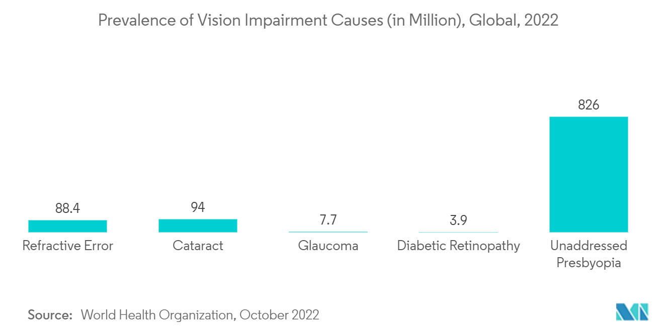コンタクトレンズ市場：視力障害原因の有病率（単位：百万人）、世界、2022年