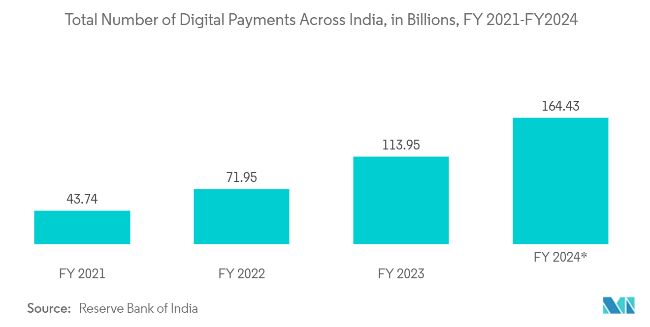 非接触生体認証市場：インド全体のデジタル決済総件数（億単位）：2021～2024年度