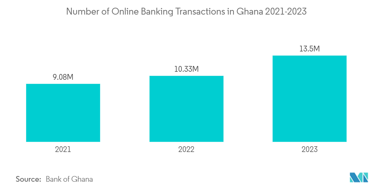 Contactless Biometrics Technology Market: Number of Online Banking Transactions in Ghana 2021-2023
