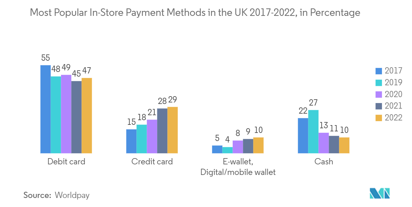 Thị trường thiết bị đầu cuối thanh toán không tiếp xúc  Phương thức thanh toán tại cửa hàng phổ biến nhất ở Vương quốc Anh 2017-2022, tính theo tỷ lệ phần trăm