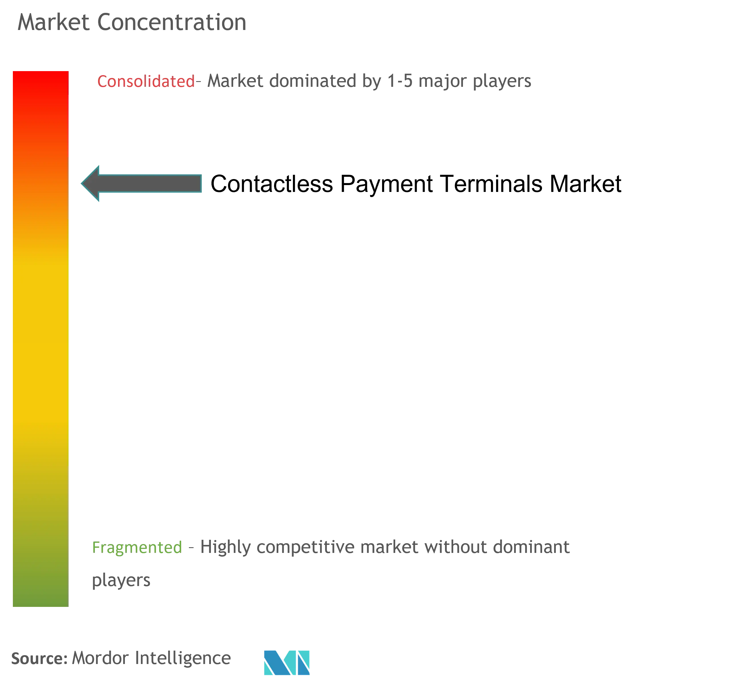 Contactless Payment Terminals Market Concentration