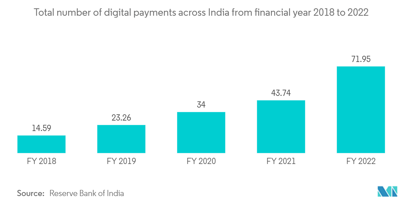 الحاويات كسوق خدمة إجمالي عدد المدفوعات الرقمية في جميع أنحاء الهند من السنة المالية 2018 إلى 2022