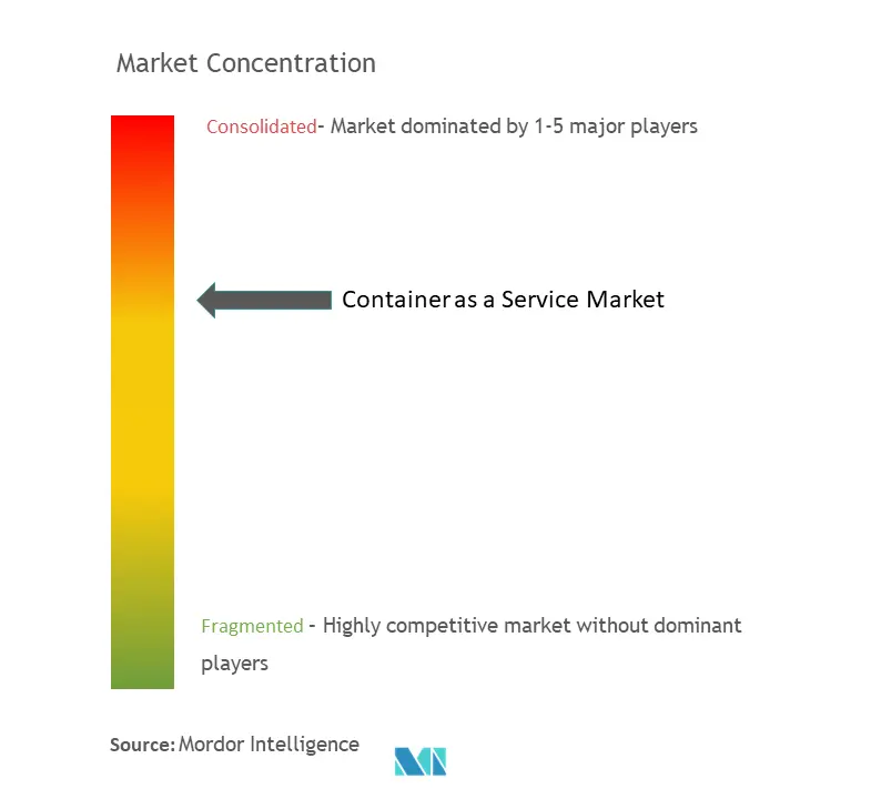 Concentración del mercado de contenedores como servicio