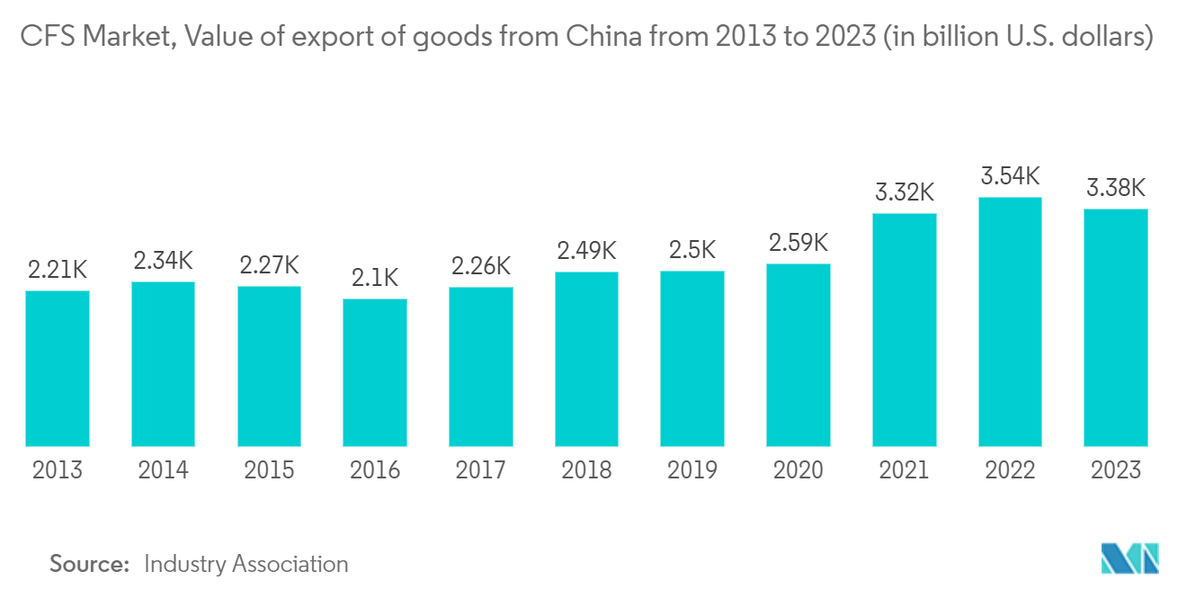 Container Freight Station (CFS) Market: CFS Market, Value of export of goods from China from 2013 to 2023 (in billion U.S. dollars)