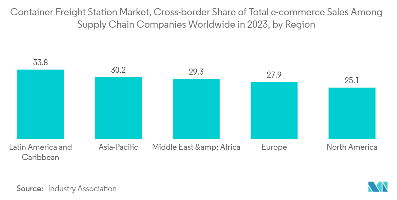 Container Freight Station (CFS) Market: Container Freight Station Market, Cross-border Share of Total e-commerce Sales Among Supply Chain Companies Worldwide in 2023, by Region