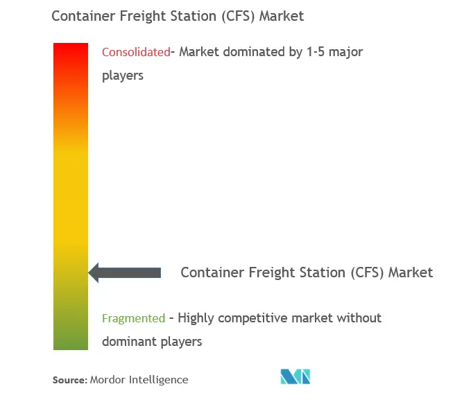 Container Freight Station (CFS) Market Concentration