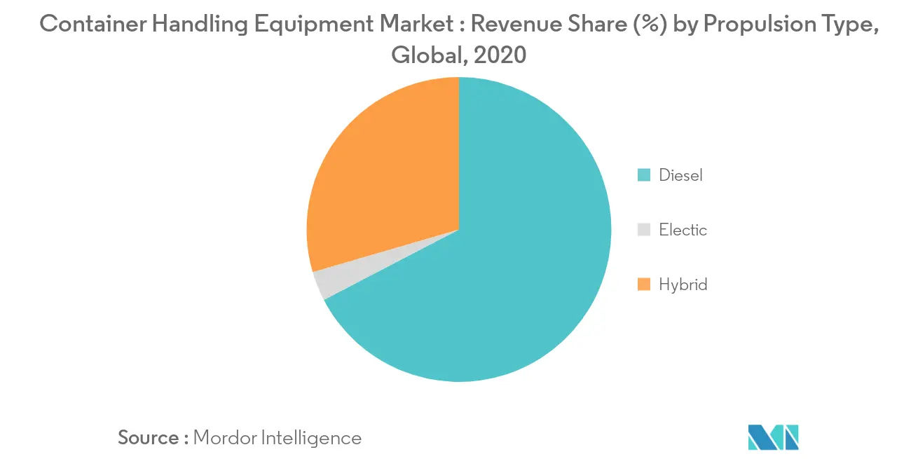 Container Handling Equipment Market_Key Market Trend1