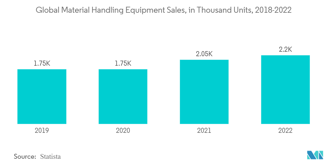 Mercado de equipamentos de manuseio de contêineres vendas globais de equipamentos de manuseio de materiais, em mil unidades, 2018-2022