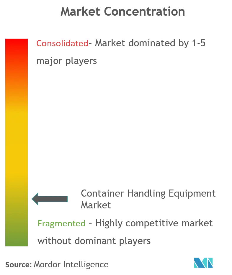 Container Handling Equipment Market Concentration