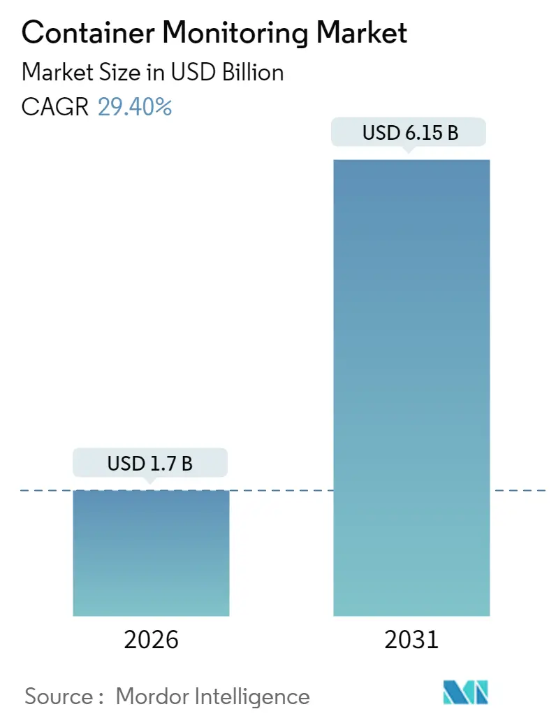 Container Monitoring Market (2025 - 2030)