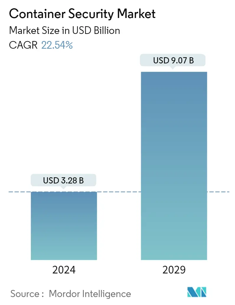 Resumo do mercado de segurança de contêineres