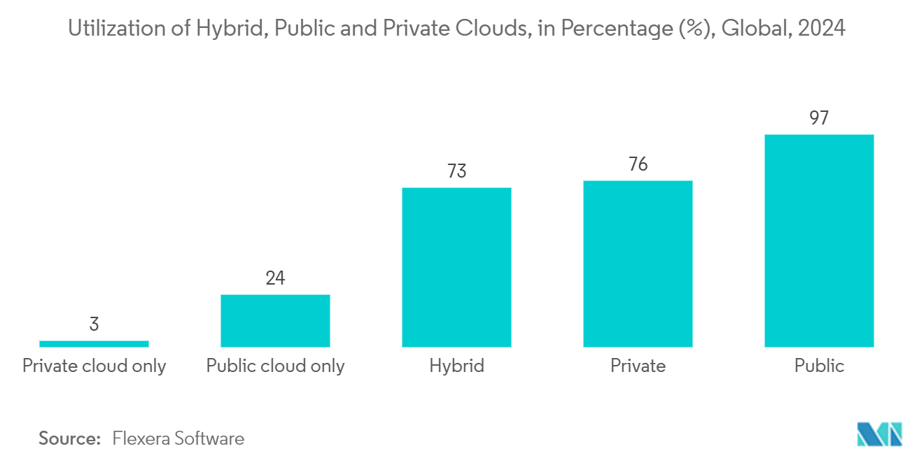 Container Security Market : Utilization of Hybrid, Public and Private Clouds, in %, Global, 2024