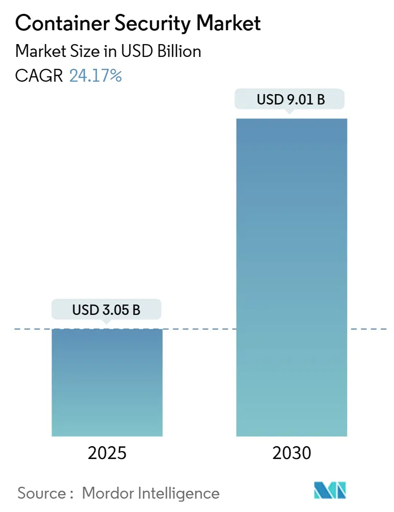 Container Security Market (2025 - 2030)