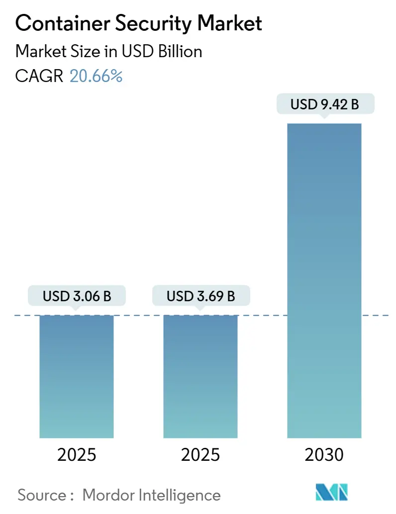 Container Security Market (2025 - 2030)