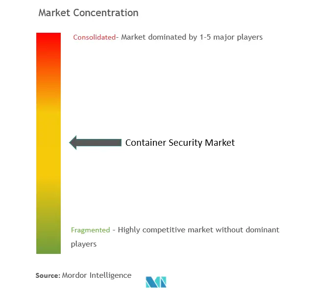 Seguridad de contenedoresConcentración del Mercado