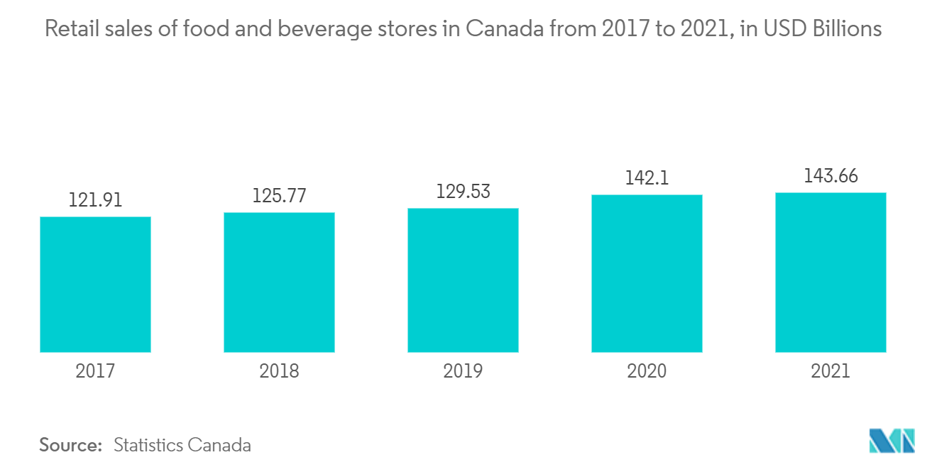 Mercado de Containerboard - Vendas no varejo de lojas de alimentos e bebidas no Canadá de 2017 a 2021, em bilhões de dólares