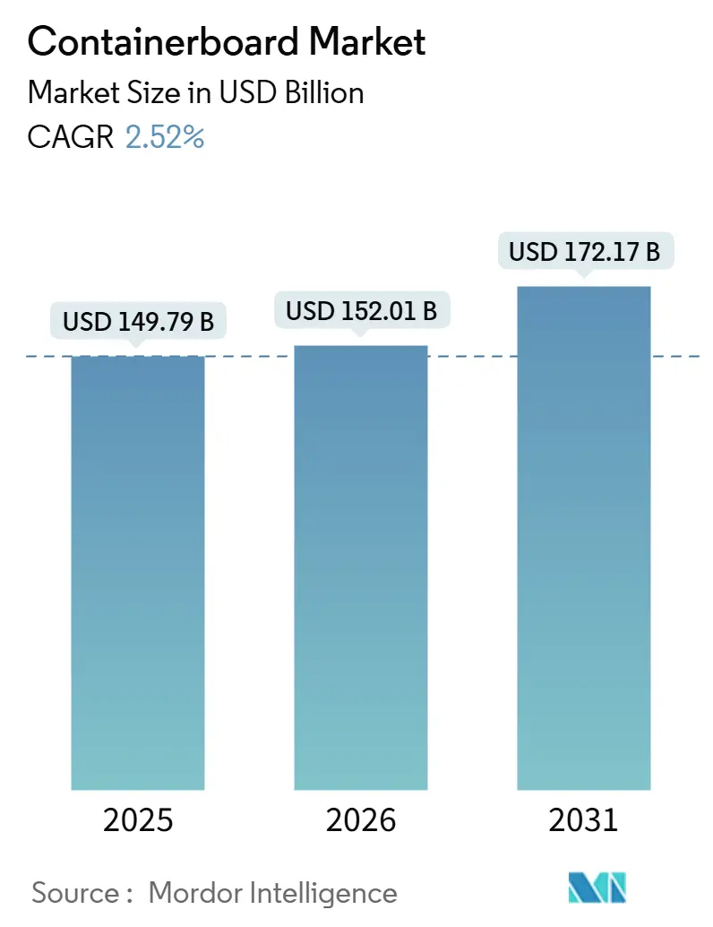 Containerboard Market (2026 - 2031)