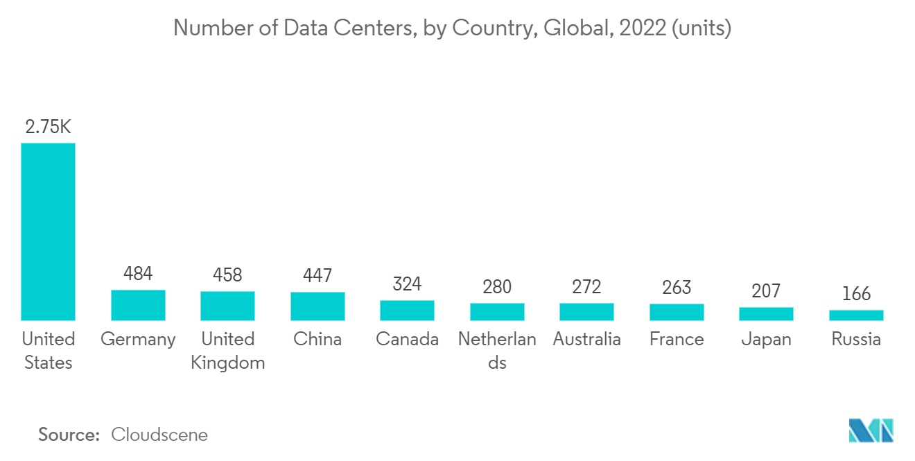 Número de centros de datos, por país, global, 2022 (unidades)