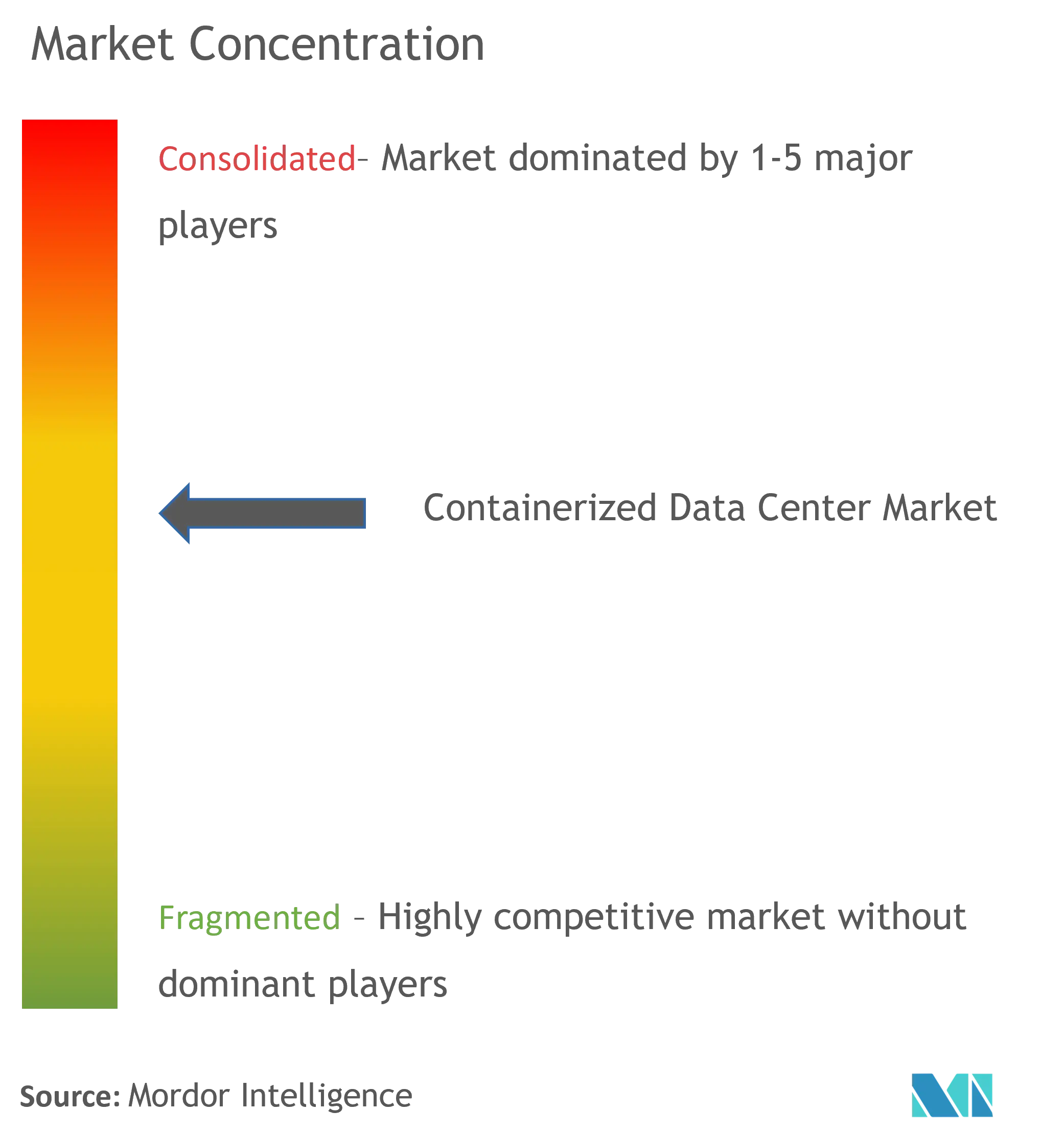 Containerized Data Center Market Concentration