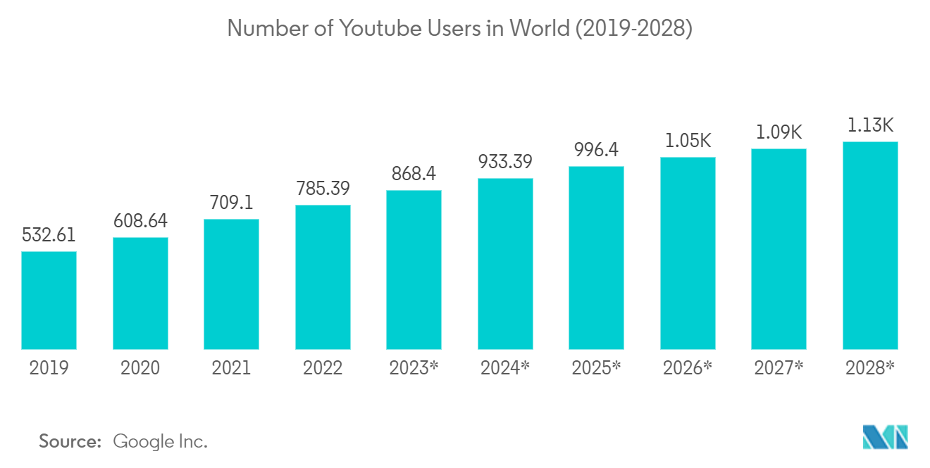 コンテンツアナリティクス市場世界のユーチューブユーザー数（2019年～2028年*)