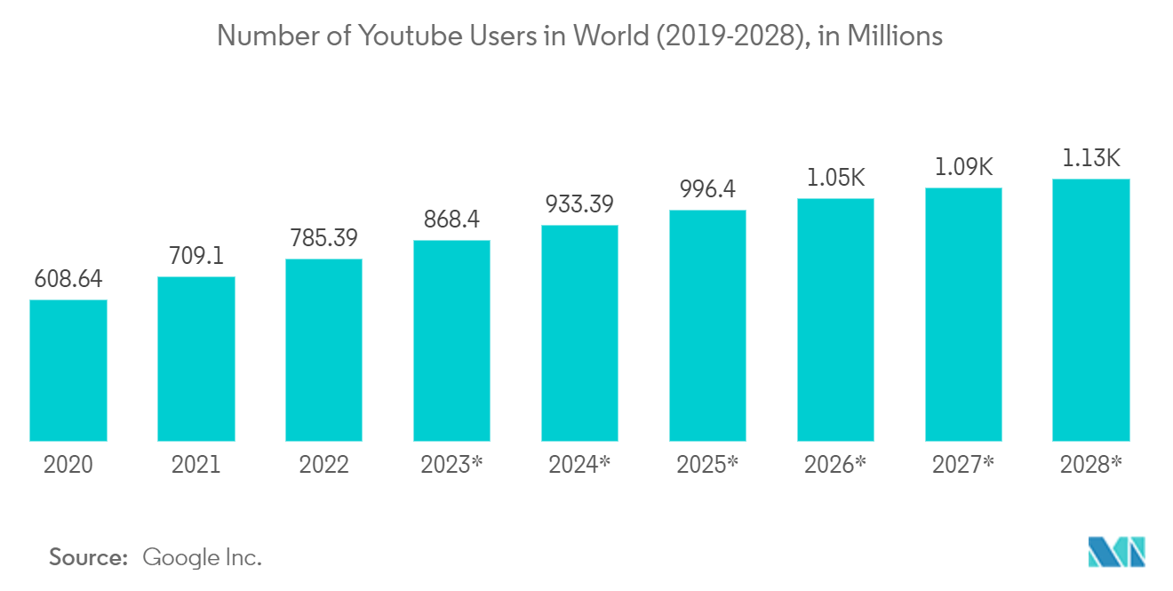 Content Analytics-Markt Anzahl der YouTube-Nutzer weltweit (2019–2028*), in Millionen