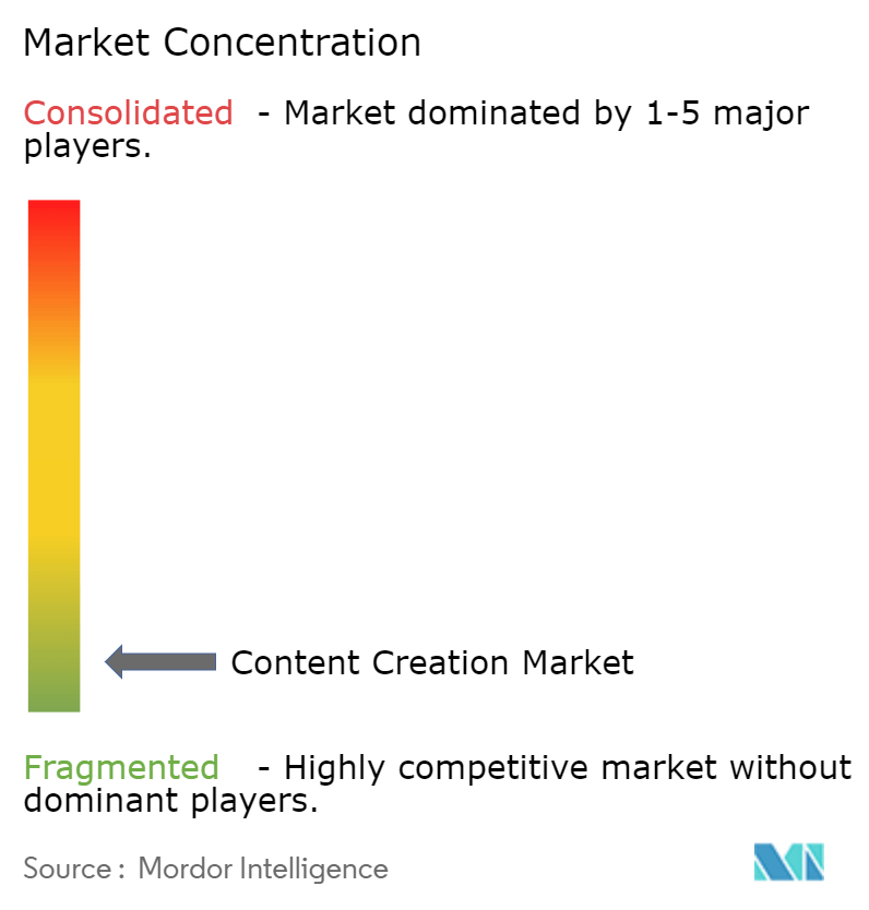 Content Creation Market Concentration