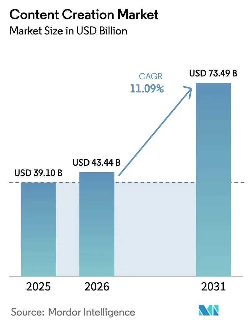Content Creation Market Summary