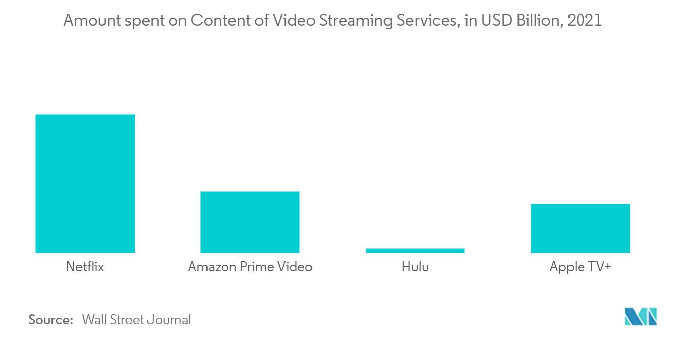 Amount spent on Content of Video Streaming Services, in USD Billion, 2021