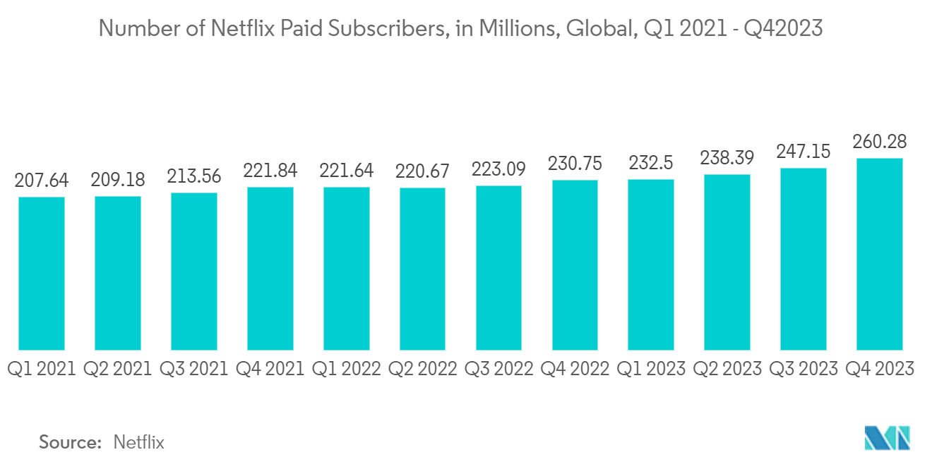 Content Delivery Network (CDN) Market: Number of Netflix Paid Subscribers, in Millions, Global, Q1 2021 - Q42023