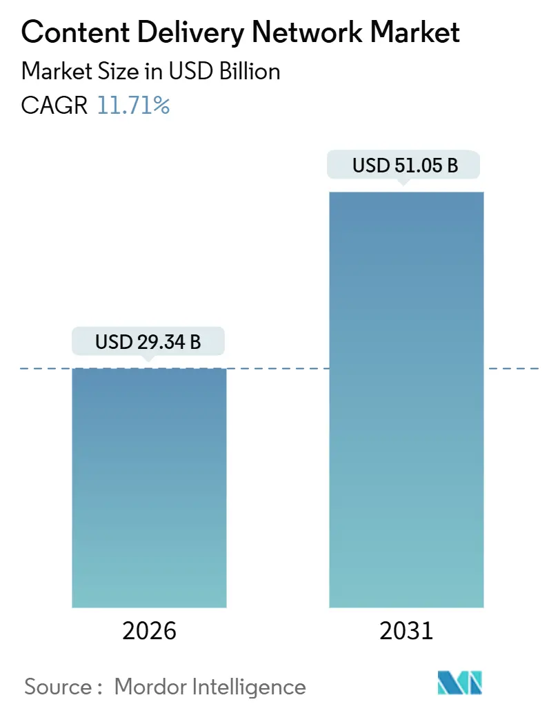 Content Delivery Network Market Size