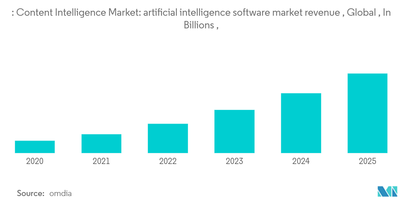 Marché de l'intelligence de contenu – revenus du marché des logiciels d'intelligence artificielle, mondial, en milliards,