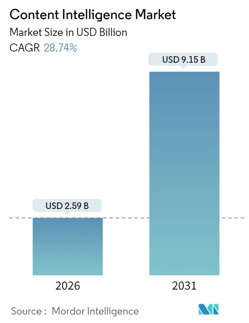 Content Intelligence Market Summary
