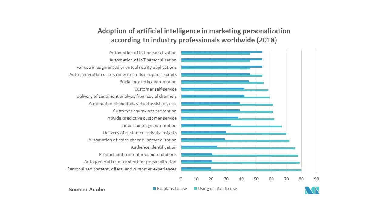 Content Intelligence Market : Adoption of artificial intelligence in marketing personalization according to industry professionals worldwide (2018)