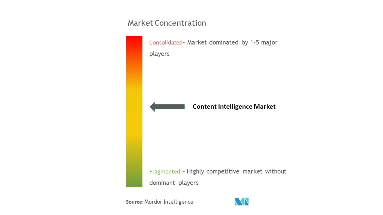 Concentración del mercado de inteligencia de contenidos