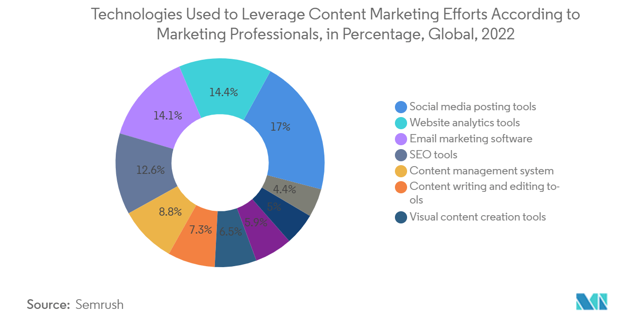 Content Marketing Market - Technologies Used to Leverage Content Marketing Efforts According to Marketing Professionals, in Percentage, Global, 2022
