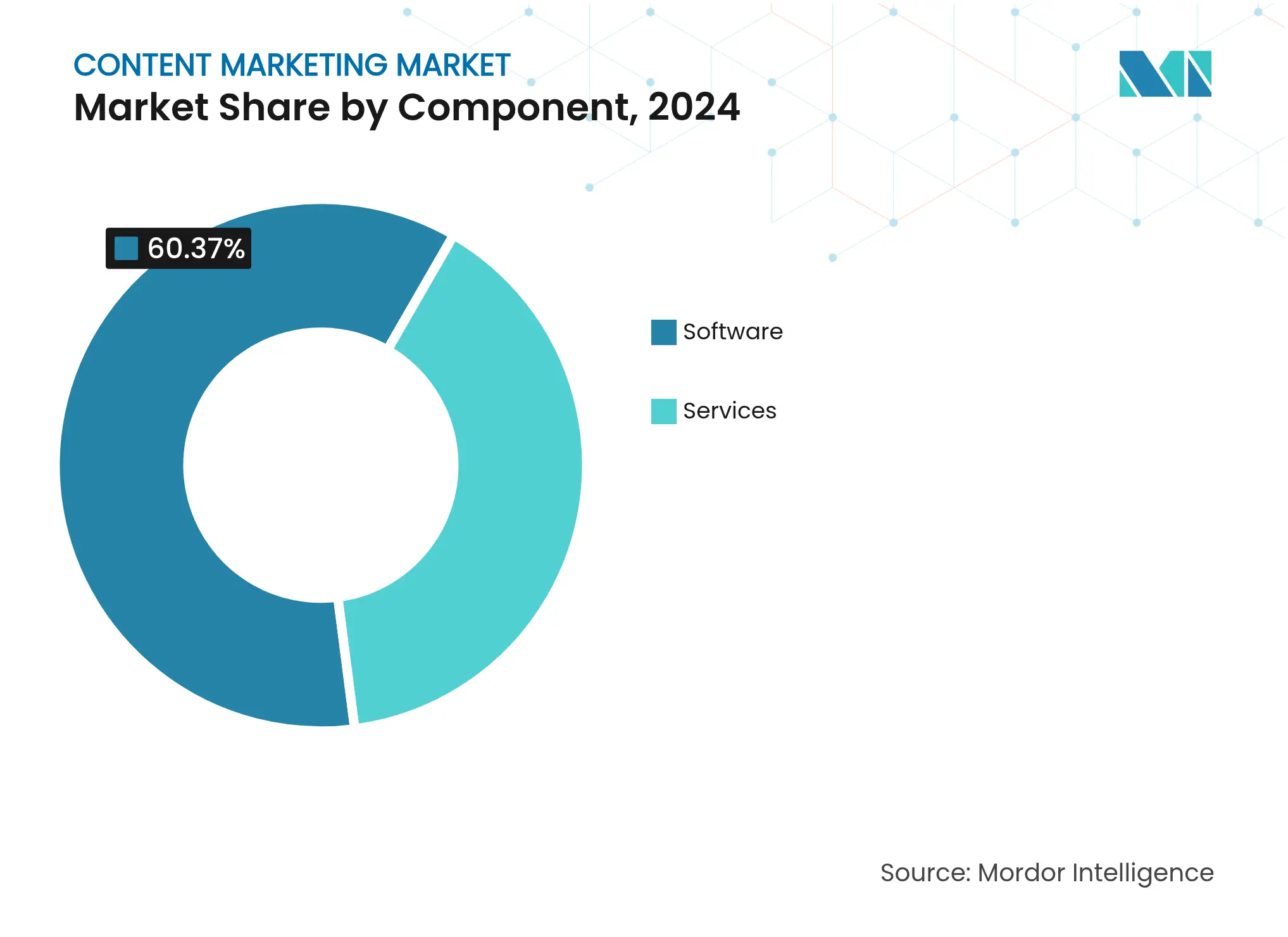Content Marketing Market: Market Share by Component