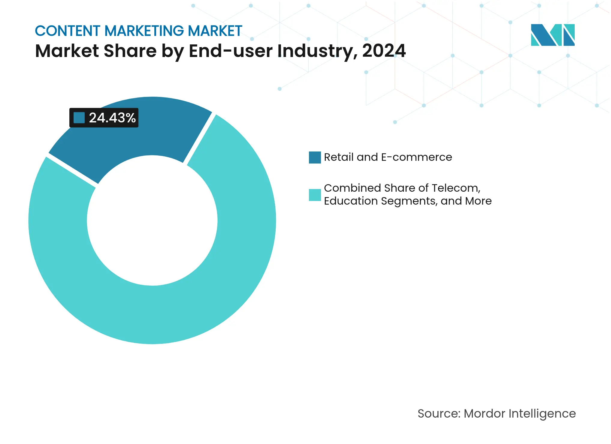 Content Marketing Market: Market Share by End-user Industry