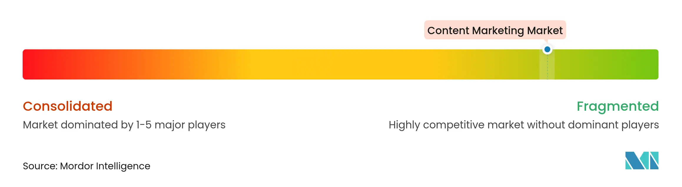 Content Marketing Market Concentration