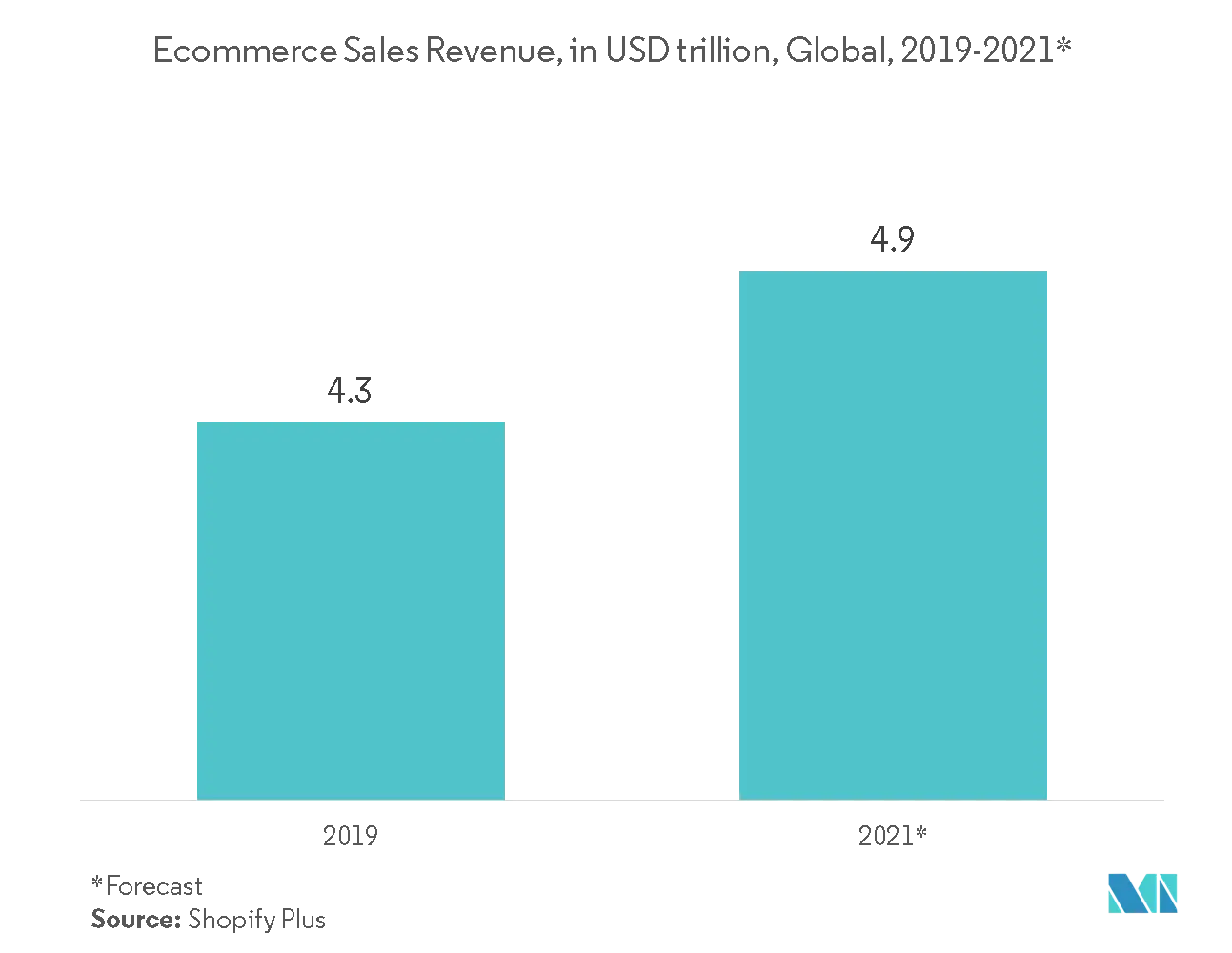 コンテンツ・レコメンデーション・エンジン市場：Eコマース売上高、単位：USD Trillion、世界、2019-2021年