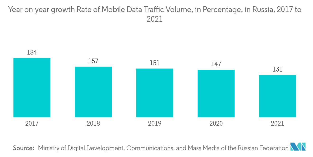 Mercado de plataformas de servicios de contenido tasa de crecimiento interanual del volumen de tráfico de datos móviles, en porcentaje, en Rusia, 2017 a 2021