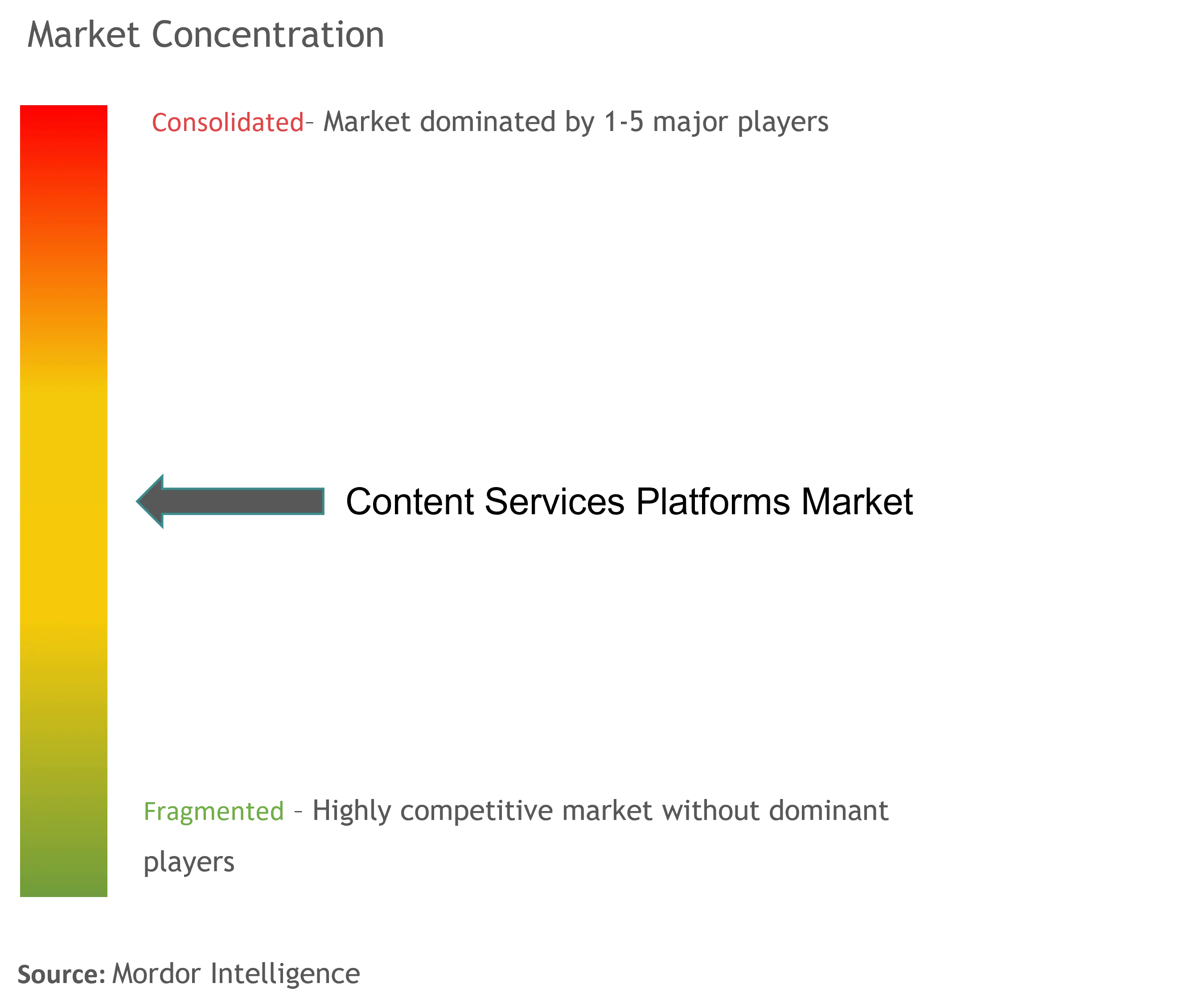 Content Services Platforms Market Concentration