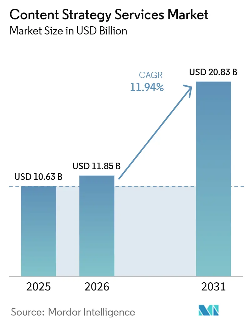 Tamaño del Mercado de Servicios de Estrategia de Contenido